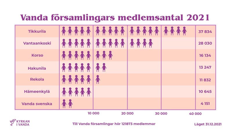 Infografik över antalet medlemmar i församlingarna i Vanda. Siffrorna finns skrivna i nyhetstexten.